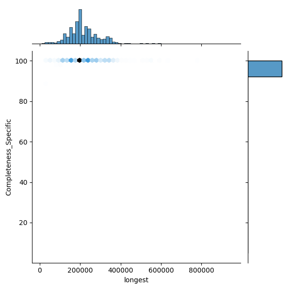 Staphylococcus haemolyticus_all_longest_Completeness_Specific.png